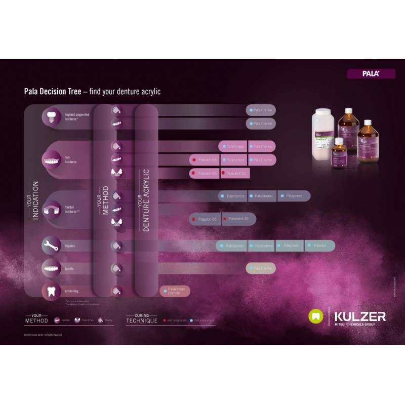 Kulzer PALAPRESS Selfcure (Cold Cure) Colour Stable - Powder & Liquid COMBO PACKS - 1kg PACK SPECIAL